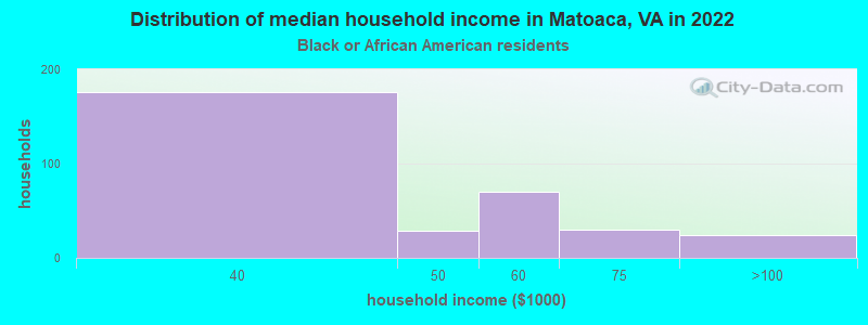 Distribution of median household income in Matoaca, VA in 2022