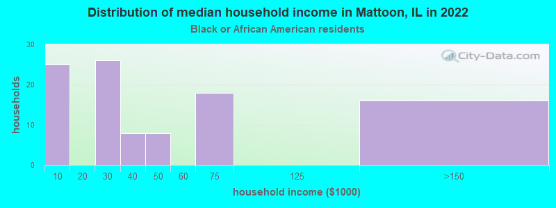 Distribution of median household income in Mattoon, IL in 2022
