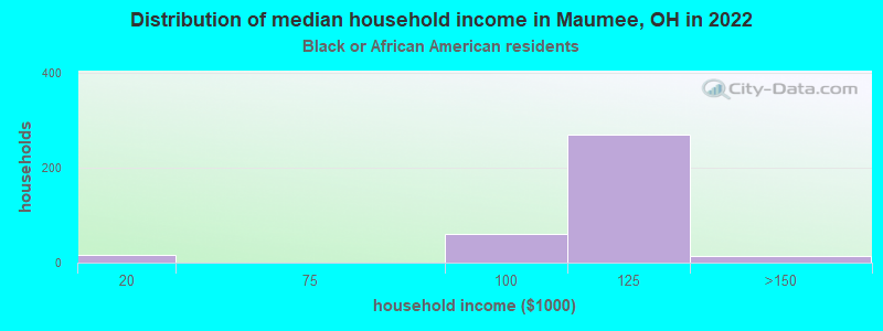 Distribution of median household income in Maumee, OH in 2022