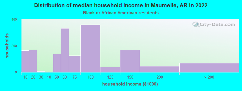 Distribution of median household income in Maumelle, AR in 2022