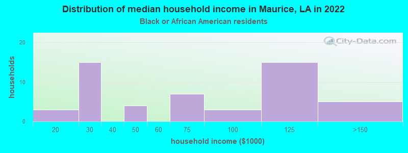 Distribution of median household income in Maurice, LA in 2022