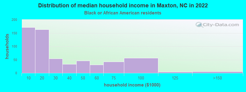 Distribution of median household income in Maxton, NC in 2022