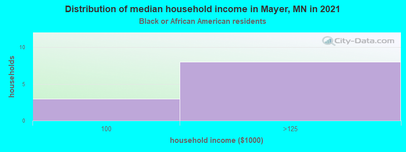 Distribution of median household income in Mayer, MN in 2022