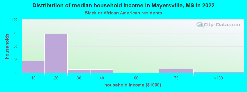 Distribution of median household income in Mayersville, MS in 2022