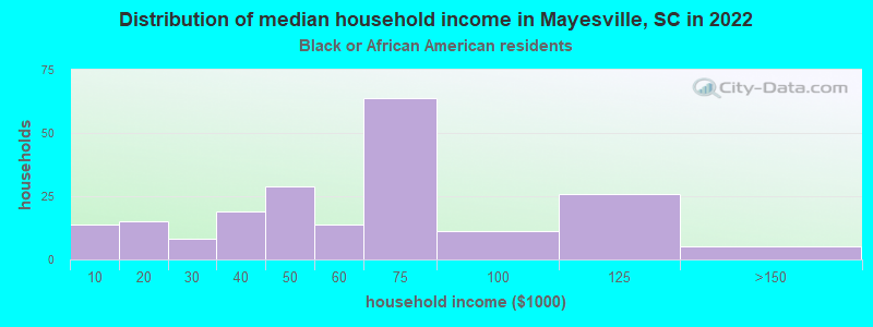 Distribution of median household income in Mayesville, SC in 2022