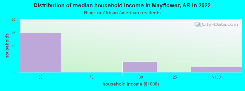 Distribution of median household income in Mayflower, AR in 2022