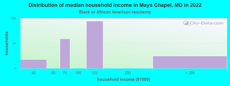 Distribution of median household income in Mays Chapel, MD in 2022