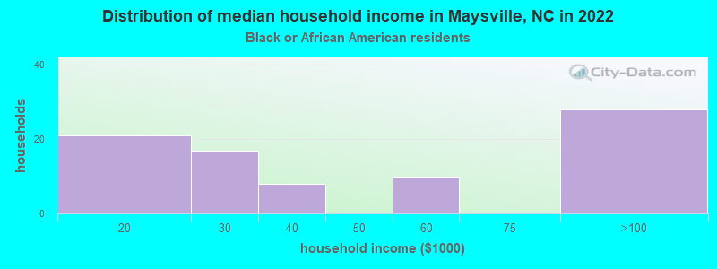 Distribution of median household income in Maysville, NC in 2022