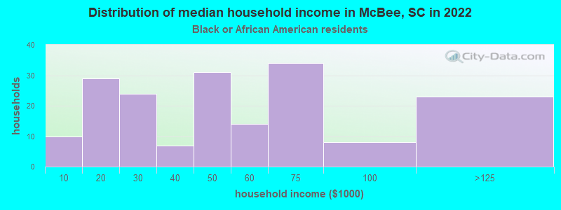 Distribution of median household income in McBee, SC in 2022