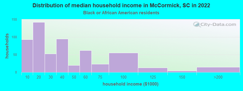 Distribution of median household income in McCormick, SC in 2022