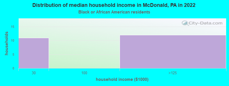 Distribution of median household income in McDonald, PA in 2022