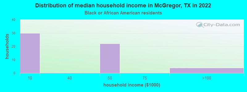 Distribution of median household income in McGregor, TX in 2022