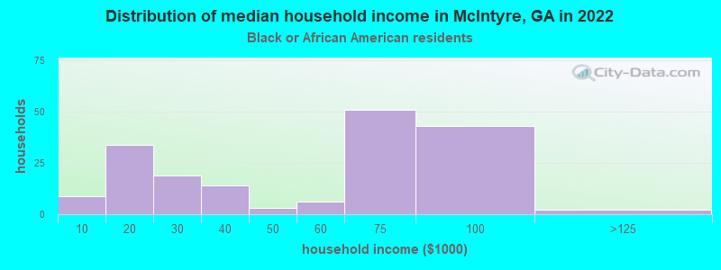 Distribution of median household income in McIntyre, GA in 2022