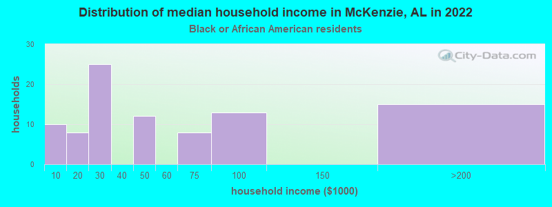 Distribution of median household income in McKenzie, AL in 2022