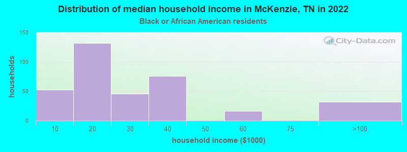 Distribution of median household income in McKenzie, TN in 2022