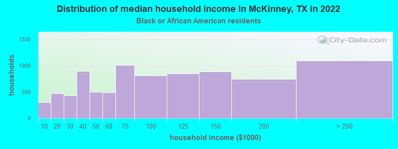 Distribution of median household income in McKinney, TX in 2022