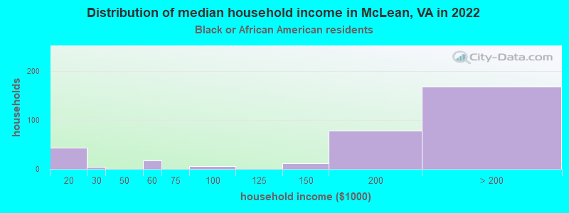 Distribution of median household income in McLean, VA in 2022