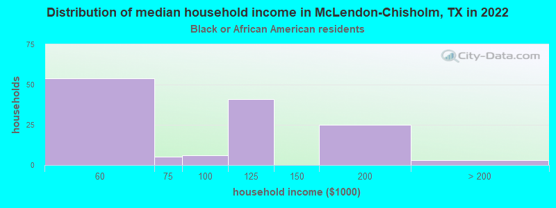 Distribution of median household income in McLendon-Chisholm, TX in 2022