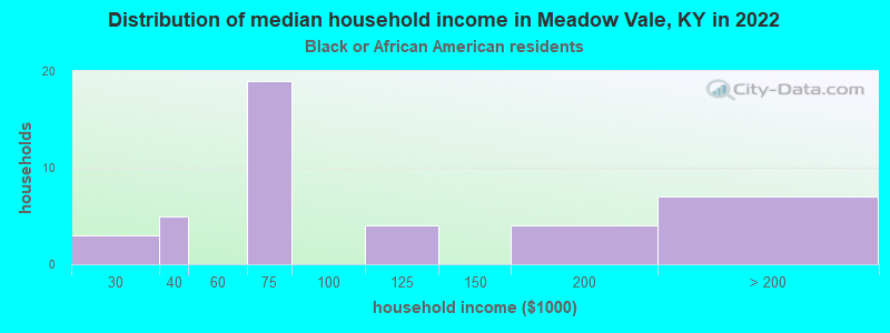 Distribution of median household income in Meadow Vale, KY in 2022