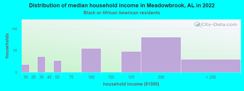 Distribution of median household income in Meadowbrook, AL in 2022