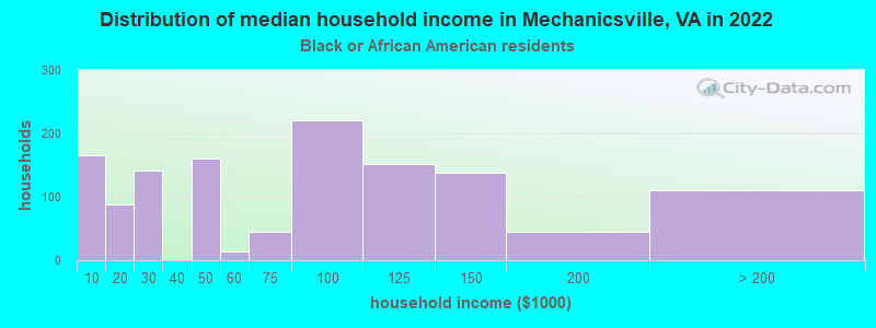 Distribution of median household income in Mechanicsville, VA in 2022