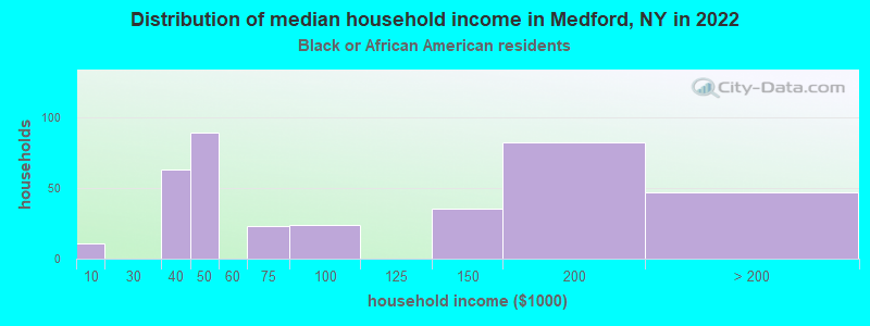 Distribution of median household income in Medford, NY in 2022