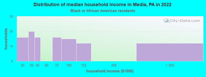 Distribution of median household income in Media, PA in 2022