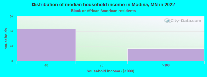 Distribution of median household income in Medina, MN in 2022