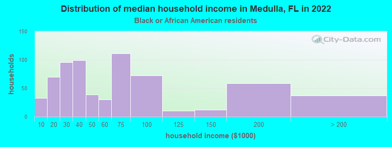 Distribution of median household income in Medulla, FL in 2022