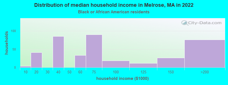Distribution of median household income in Melrose, MA in 2022