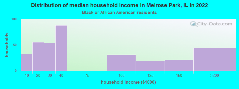 Distribution of median household income in Melrose Park, IL in 2022