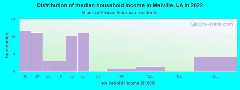 Distribution of median household income in Melville, LA in 2022