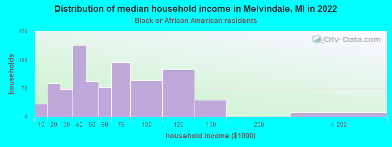 Distribution of median household income in Melvindale, MI in 2022