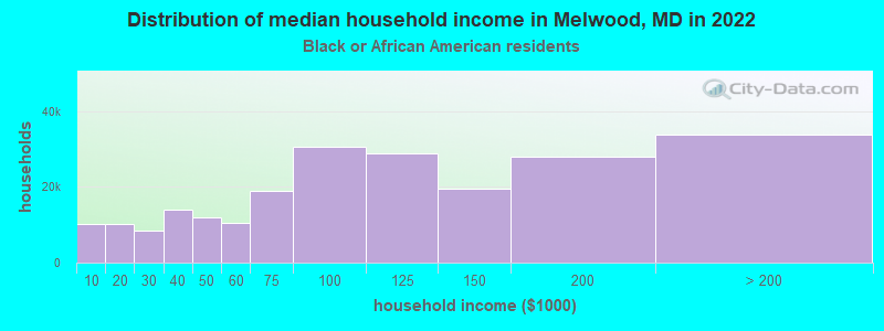 Distribution of median household income in Melwood, MD in 2022