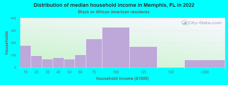 Distribution of median household income in Memphis, FL in 2022