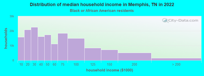 Distribution of median household income in Memphis, TN in 2022