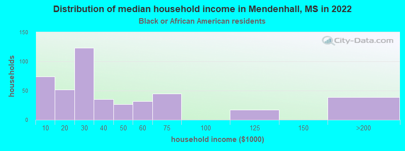 Distribution of median household income in Mendenhall, MS in 2022