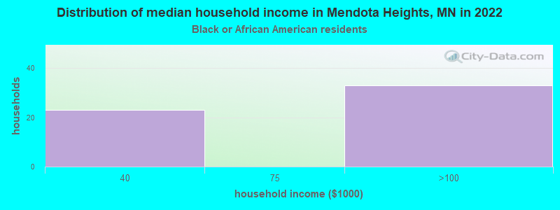 Distribution of median household income in Mendota Heights, MN in 2022