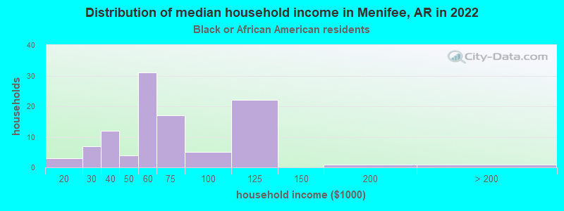 Distribution of median household income in Menifee, AR in 2022