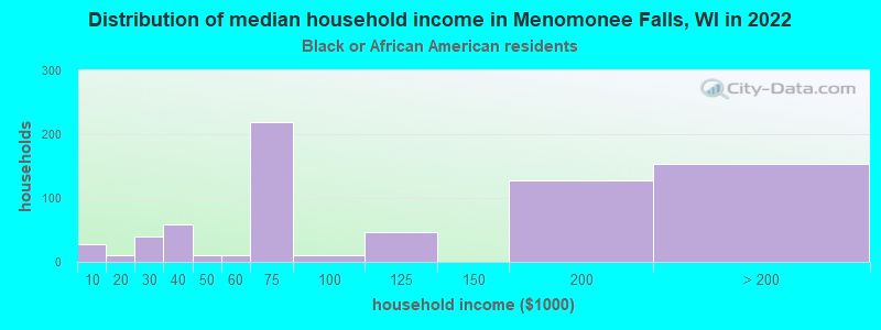 Distribution of median household income in Menomonee Falls, WI in 2022