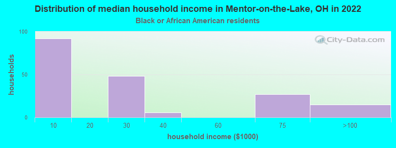 Distribution of median household income in Mentor-on-the-Lake, OH in 2022