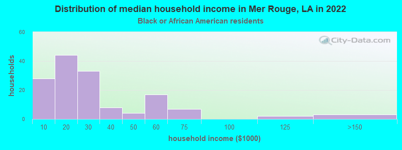 Distribution of median household income in Mer Rouge, LA in 2022