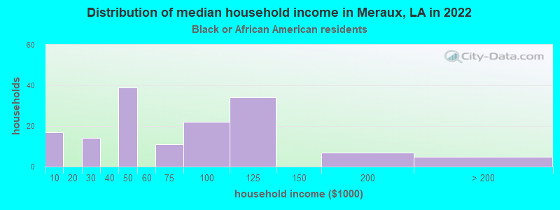 Distribution of median household income in Meraux, LA in 2022