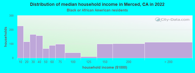 Distribution of median household income in Merced, CA in 2022