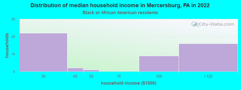 Distribution of median household income in Mercersburg, PA in 2022