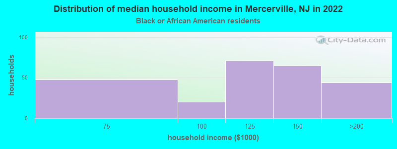 Distribution of median household income in Mercerville, NJ in 2022