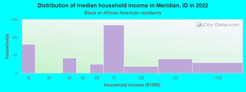 Distribution of median household income in Meridian, ID in 2022