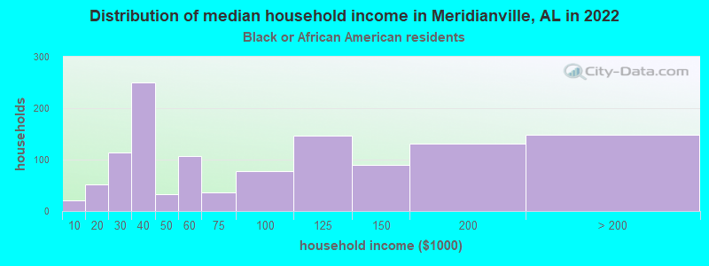 Distribution of median household income in Meridianville, AL in 2022