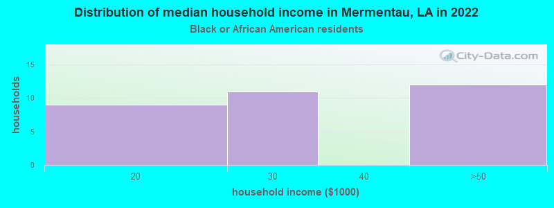 Distribution of median household income in Mermentau, LA in 2022