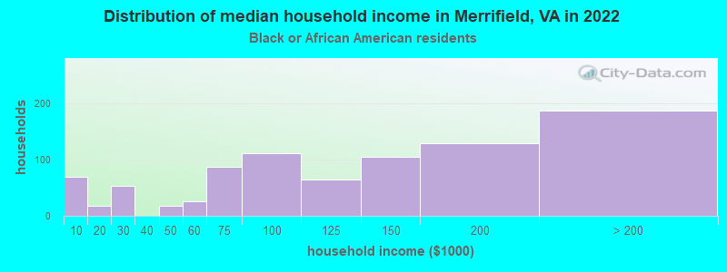 Distribution of median household income in Merrifield, VA in 2022